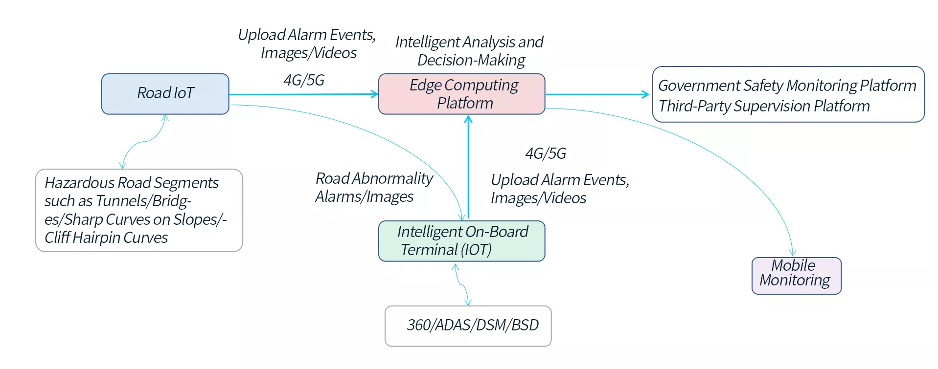 C-ITS Diagram